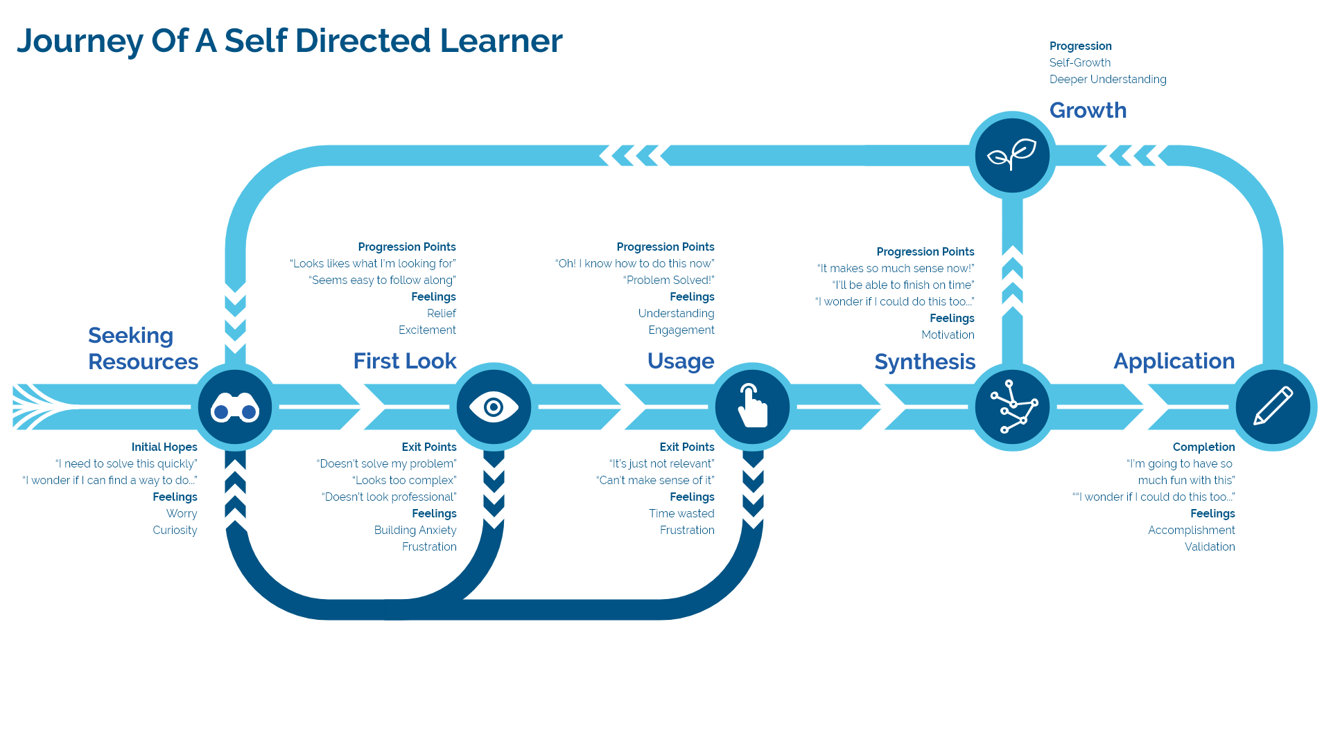 A User Journey Map of Self Directed Learners